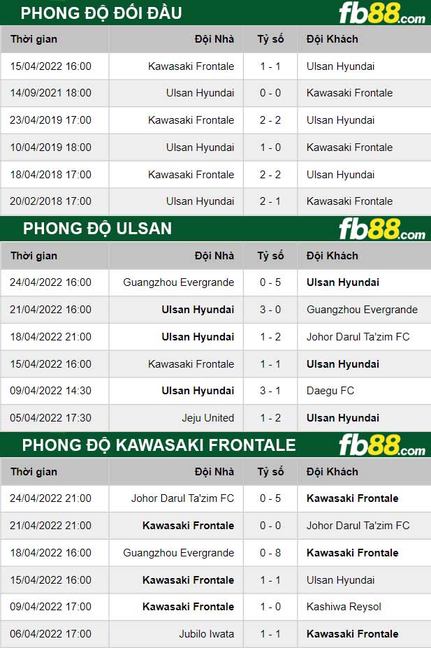 Fb88 thông số trận đấu Ulsan vs Kawasaki Frontale