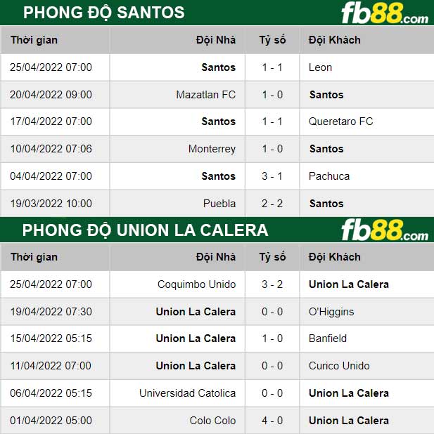 Fb88 thông số trận đấu Union La Calera vs Santos