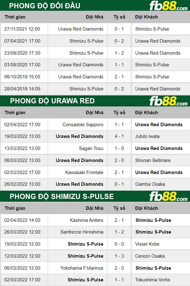 Fb88 thông số trận đấu Urawa Red vs Shimizu S-Pulse