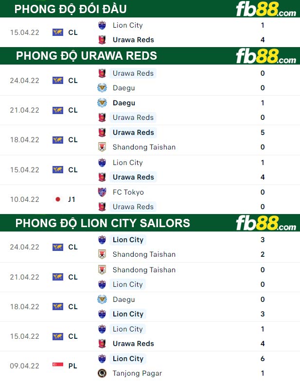 Fb88 thông số trận đấu Urawa Reds vs Lion City Sailors