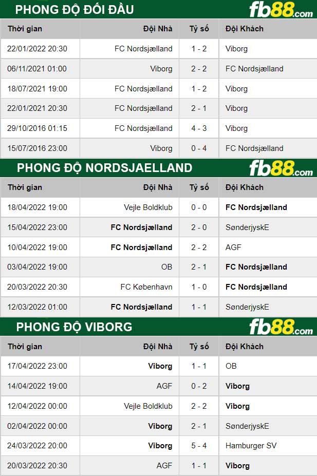 Fb88 tỷ lệ kèo trận đấu Viborg vs Nordsjaelland