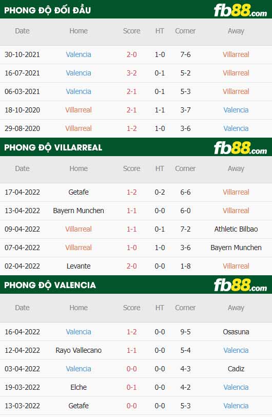 fb88-thông số trận đấu Villarreal vs Valencia