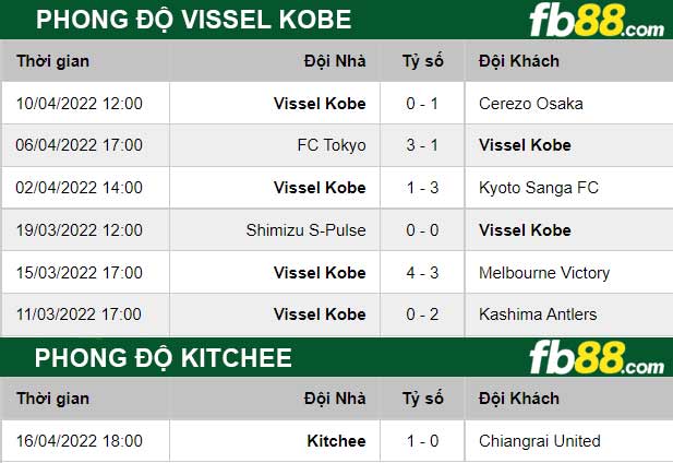 Fb88 thông số trận đấu Vissel Kobe vs Kitchee