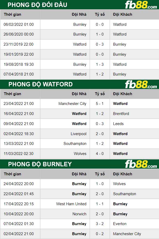 Fb88 thông số trận đấu Watford vs Burnley