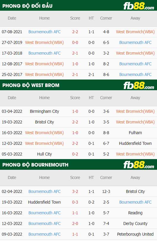 fb88-thông số trận đấu West Brom vs Bournemouth