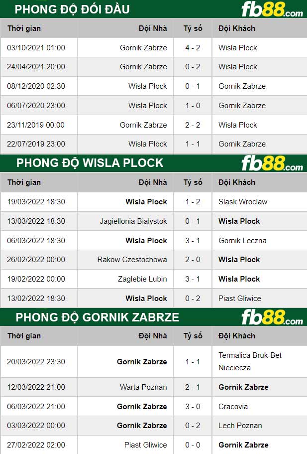 Fb88 thông số trận đấu Wisla Plock vs Gornik Zabrze