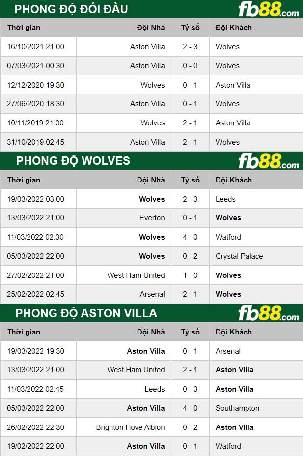 Fb88 thông số trận đấu Wolves vs Aston Villa