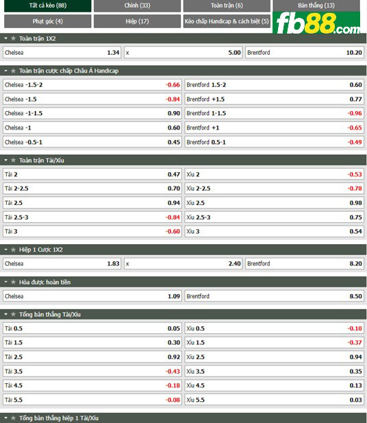 Fb88 tỷ lệ kèo trận đấu Chelsea vs Brentford