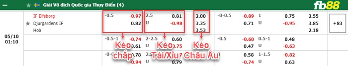 Fb88 bảng kèo trận đấu Elfsborg vs Djurgardens