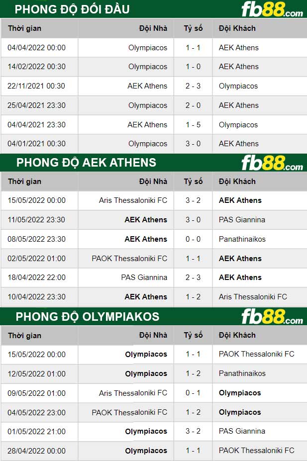 Fb88 thông số trận đấu AEK Athens vs Olympiakos