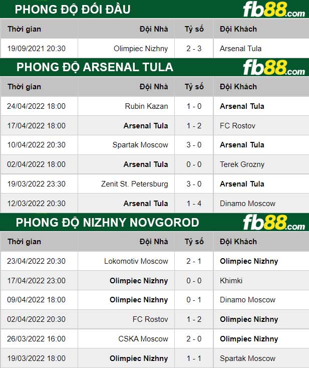 Fb88 thông số trận đấu Arsenal Tula vs Nizhny Novgorod