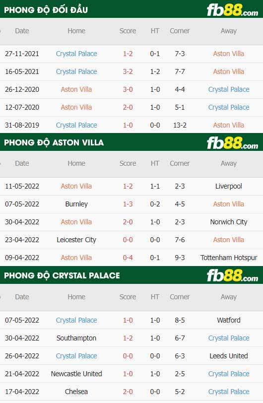 fb88-thông số trận đấu Aston Villa vs Crystal Palace