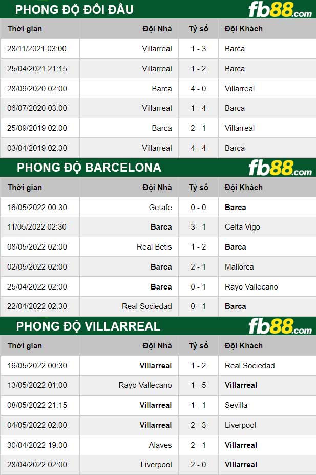 Fb88 thông số trận đấu Barcelona vs Villarreal