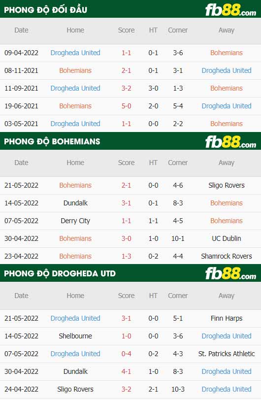 fb88-thông số trận đấu Bohemians vs Drogheda