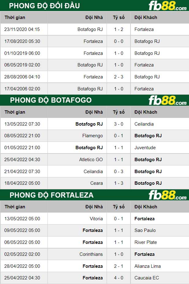 Fb88 thông số trận đấu Botafogo vs Fortaleza