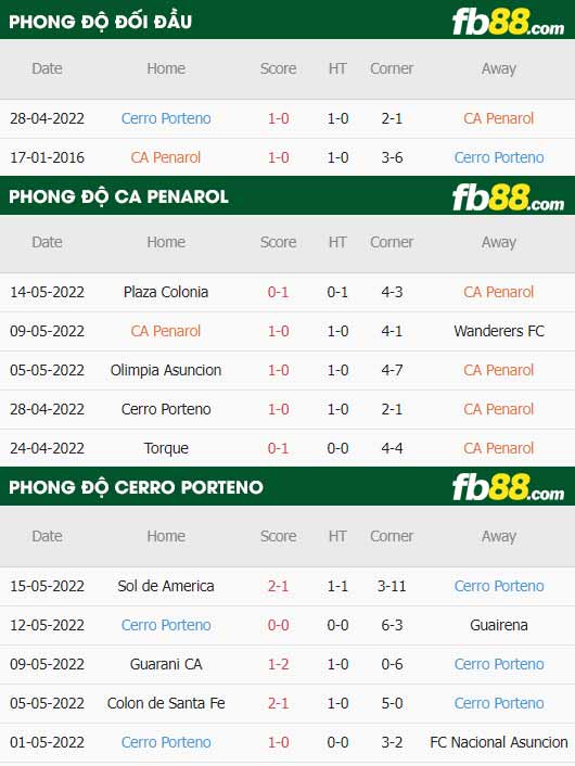 fb88-thông số trận đấu CA Penarol vs Cerro Porteno
