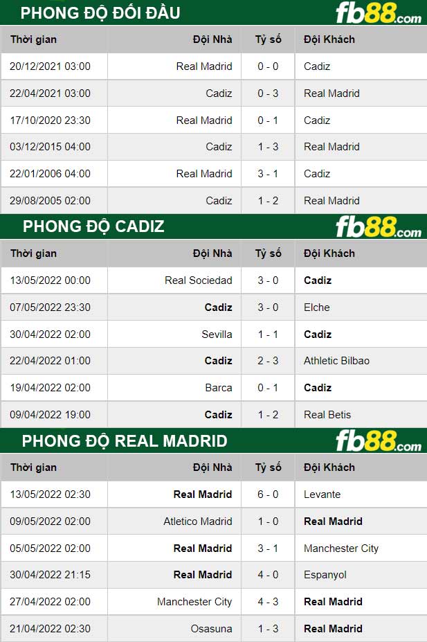 Fb88 thông số trận đấu Cadiz vs Real Madrid