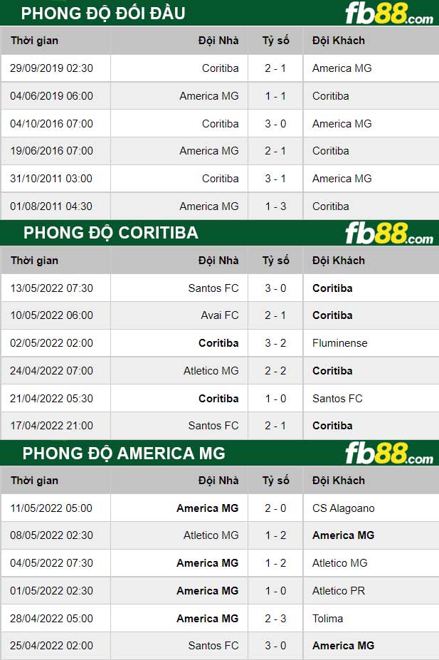 Fb88 thông số trận đấu Coritiba vs America MG