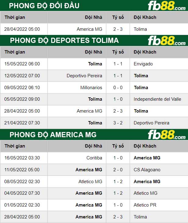 Fb88 thông số trận đấu Deportes Tolima vs America MG