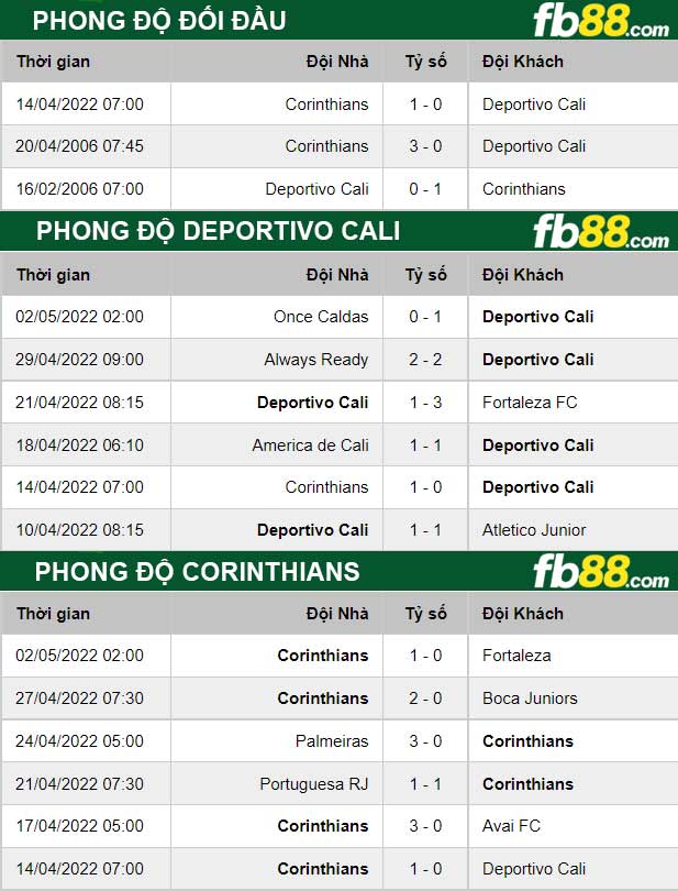 Fb88 thông số trận đấu Deportivo Cali vs Corinthians