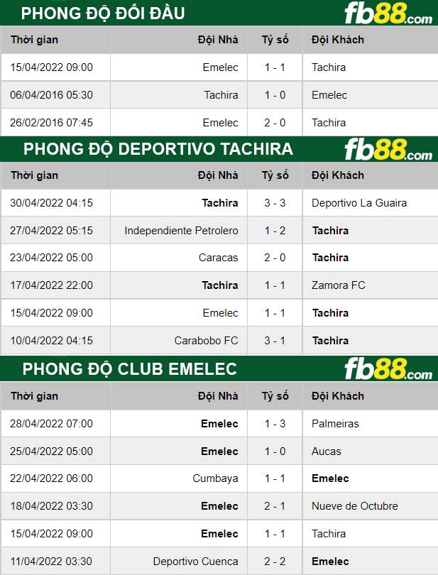 Fb88 thông số trận đấu Deportivo Tachira vs Club Emelec