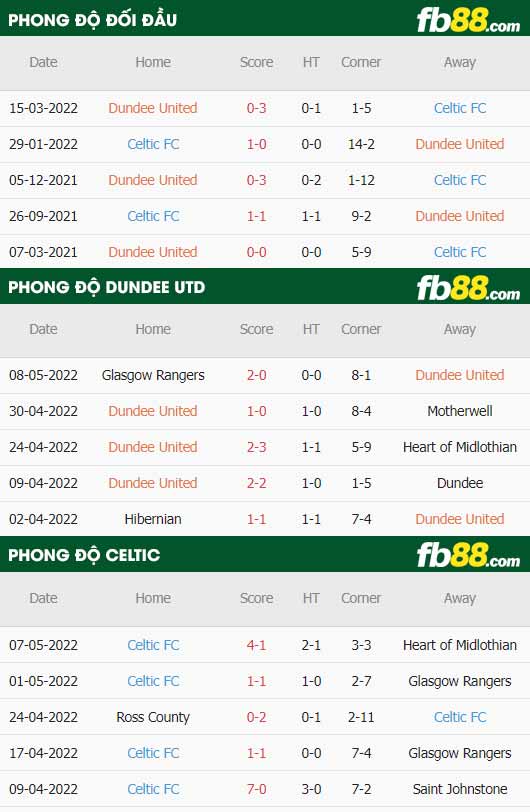 fb88-thông số trận đấu Dundee United vs Celtic