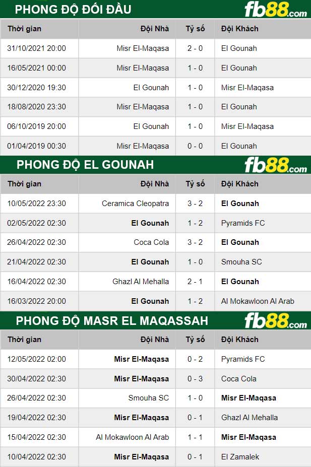 Fb88 thông số trận đấu El Gounah vs Masr El Maqassah