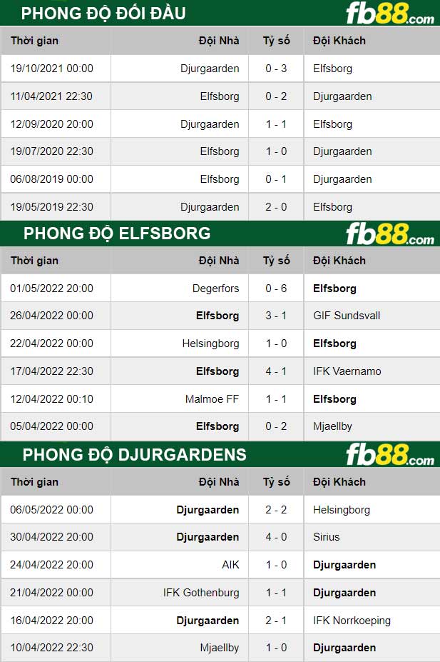 Fb88 thông số trận đấu Elfsborg vs Djurgardens