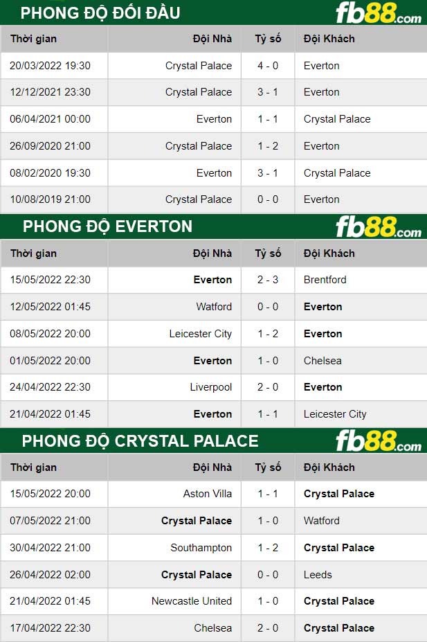 Fb88 thông số trận đấu Everton vs Crystal Palace