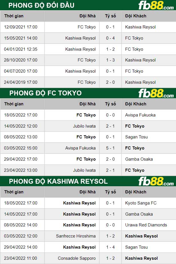 Fb88 thông số trận đấu FC Tokyo vs Kashiwa Reysol