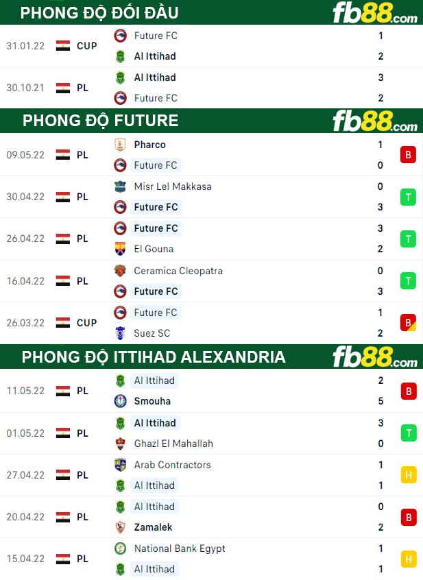 Fb88 thông số trận đấu Future vs Ittihad Alexandria