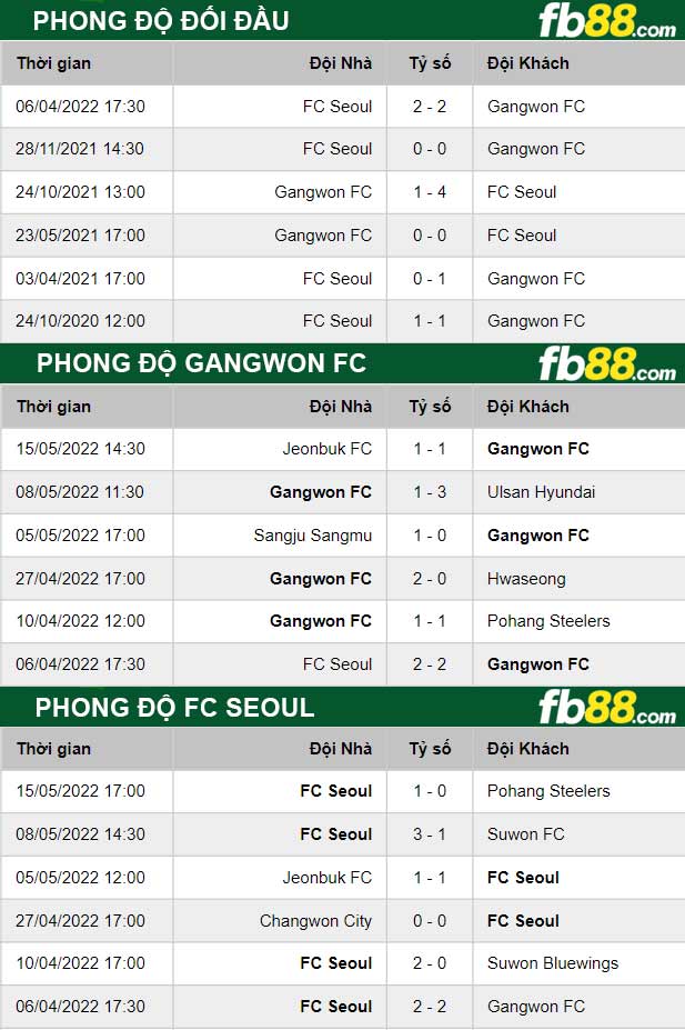 Fb88 thông số trận đấu Gangwon FC vs FC Seoul