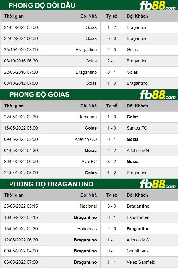 Fb88 bảng kèo trận đấu Goias vs Bragantino