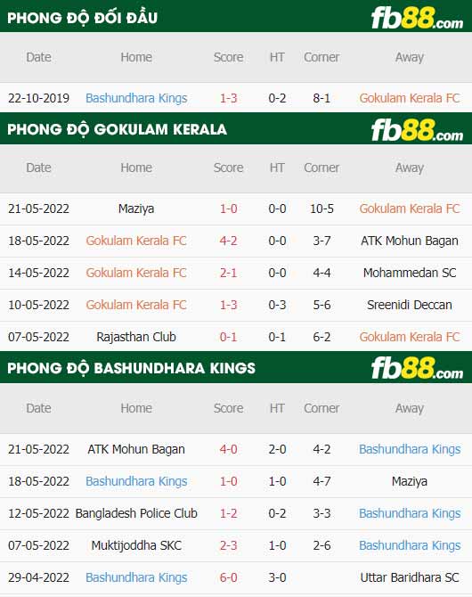 fb88-thông số trận đấu Gokulam Kerala vs Bashundhara Kings