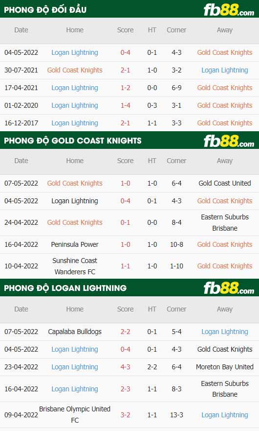 fb88-thông số trận đấu Gold Coast Knights vs Logan Lightning