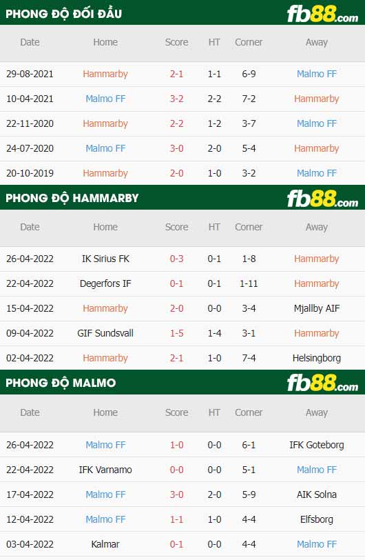 fb88-thông số trận đấu Hammarby vs Malmo