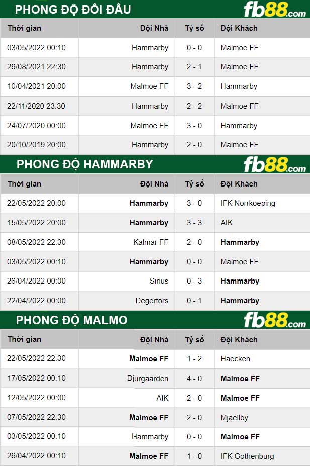 Fb88 thông số trận đấu Hammarby vs Malmo