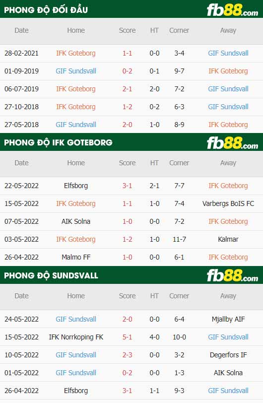 fb88-soi kèo IFK Goteborg vs Sundsvall