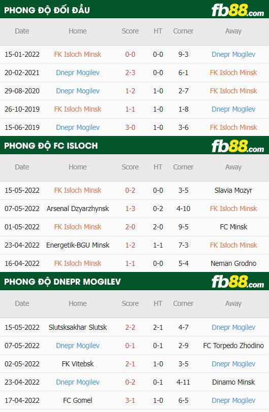 fb88-thông số trận đấu Isloch Minsk vs Dnepr Mogilev