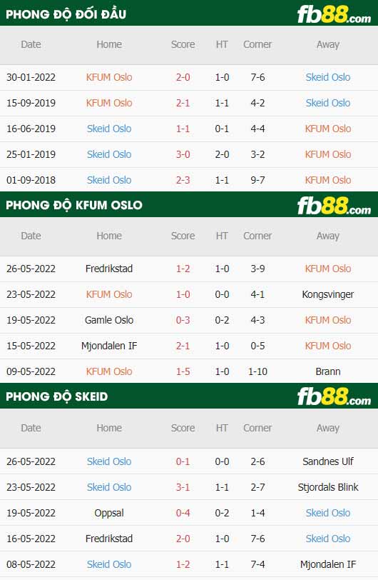 fb88-thông số trận đấu KFUM Oslo vs Skeid Oslo