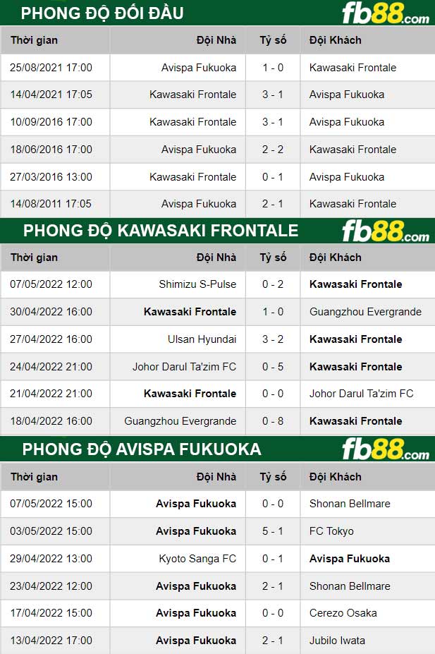 Fb88 thông số trận đấu Kawasaki Frontale vs Avispa Fukuoka