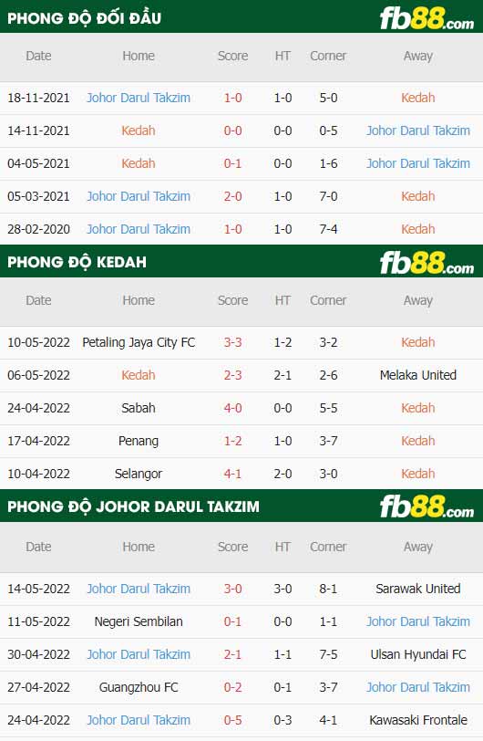 fb88-thông số trận đấu Kedah vs Johor Darul Takzim