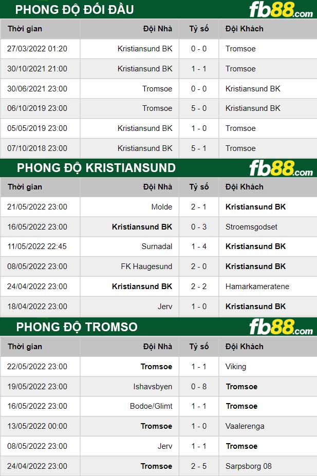 Fb88 thông số trận đấu Kristiansund vs Tromso