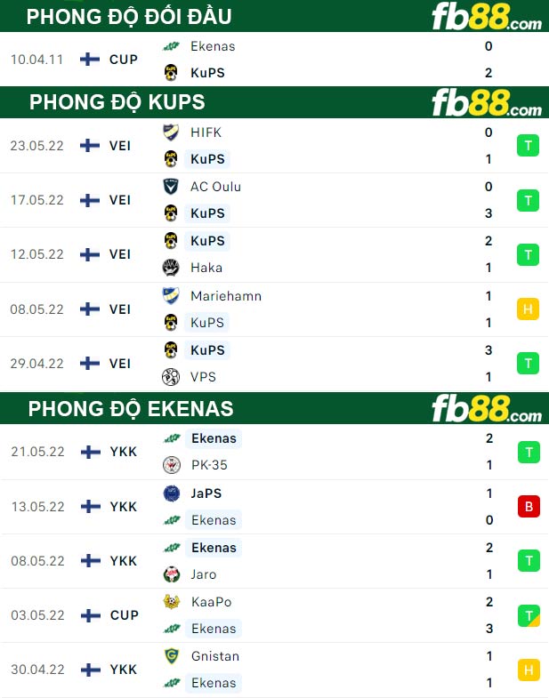 Fb88 thông số trận đấu KuPS vs Ekenas