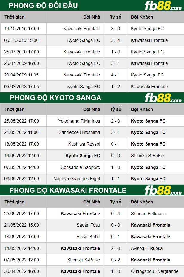 Fb88 thông số trận đấu Kyoto Sanga vs Kawasaki Frontale