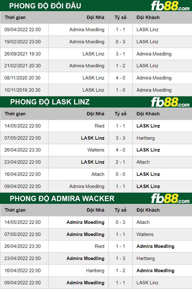 Fb88 thông số trận đấu LASK Linz vs Admira Wacker