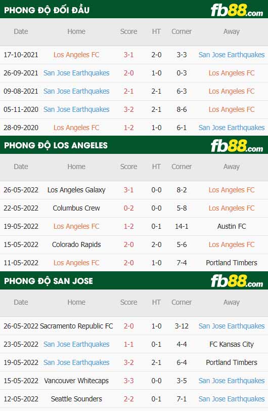 fb88-thông số trận đấu Los Angeles vs San Jose