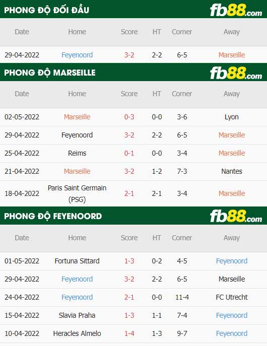 fb88-thông số trận đấu Marseille vs Feyenoord