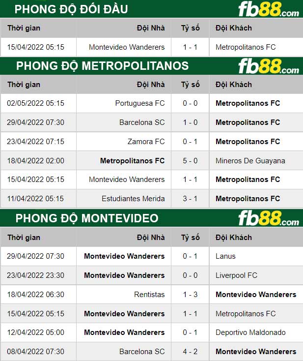 Fb88 thông số trận đấu Metropolitanos vs Montevideo