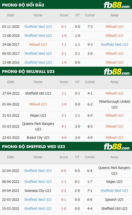 fb88-thông số trận đấu Millwall U23 vs Sheffield Wed U23